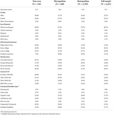 Examining rural-urban disparities in perceived need for health care services among adults with disabilities